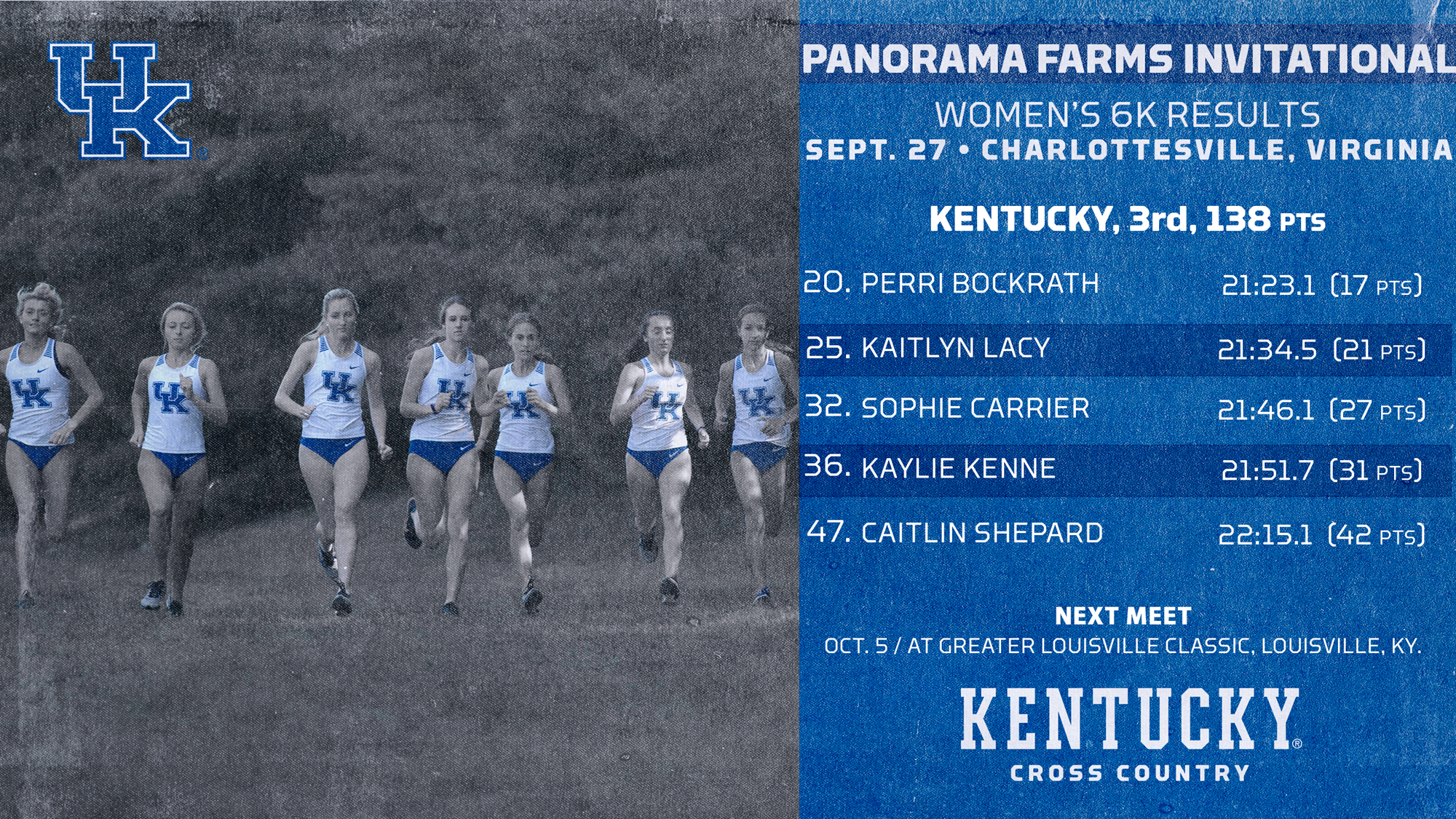 Kentucky Cross Country Finishes 3rd and 6th at Panorama Farms Invitational