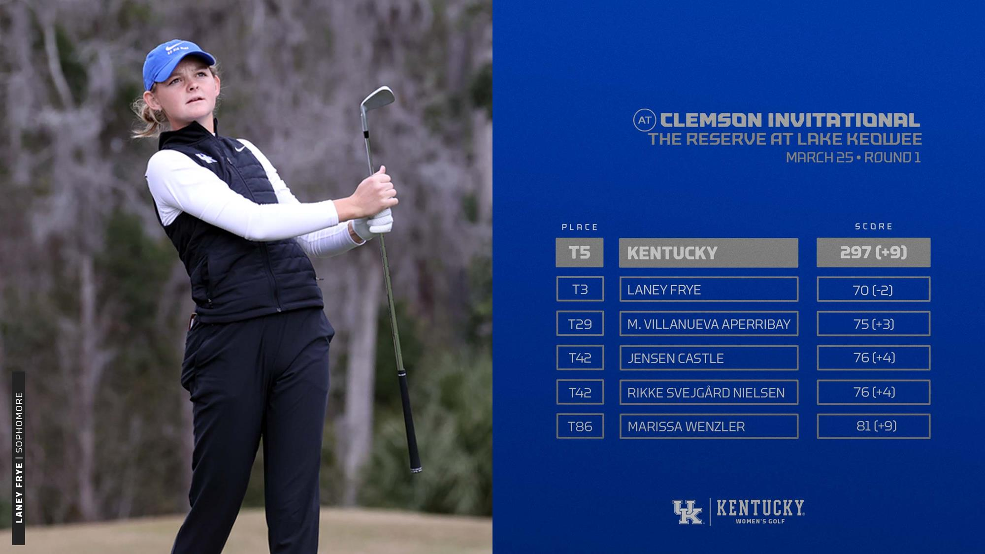 Kentucky Stays Disciplined in Windy Conditions on Day One