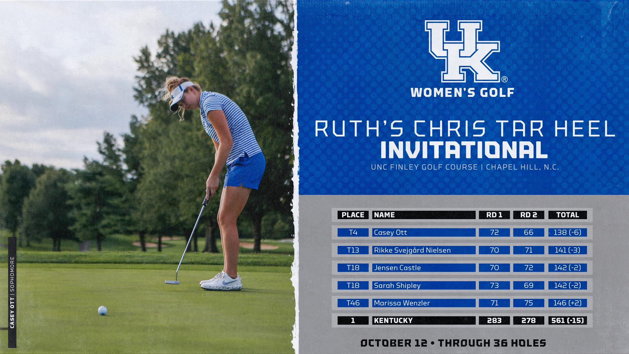 UK Takes Lead into Final Round of Ruth’s Chris Tar Heel Invitational