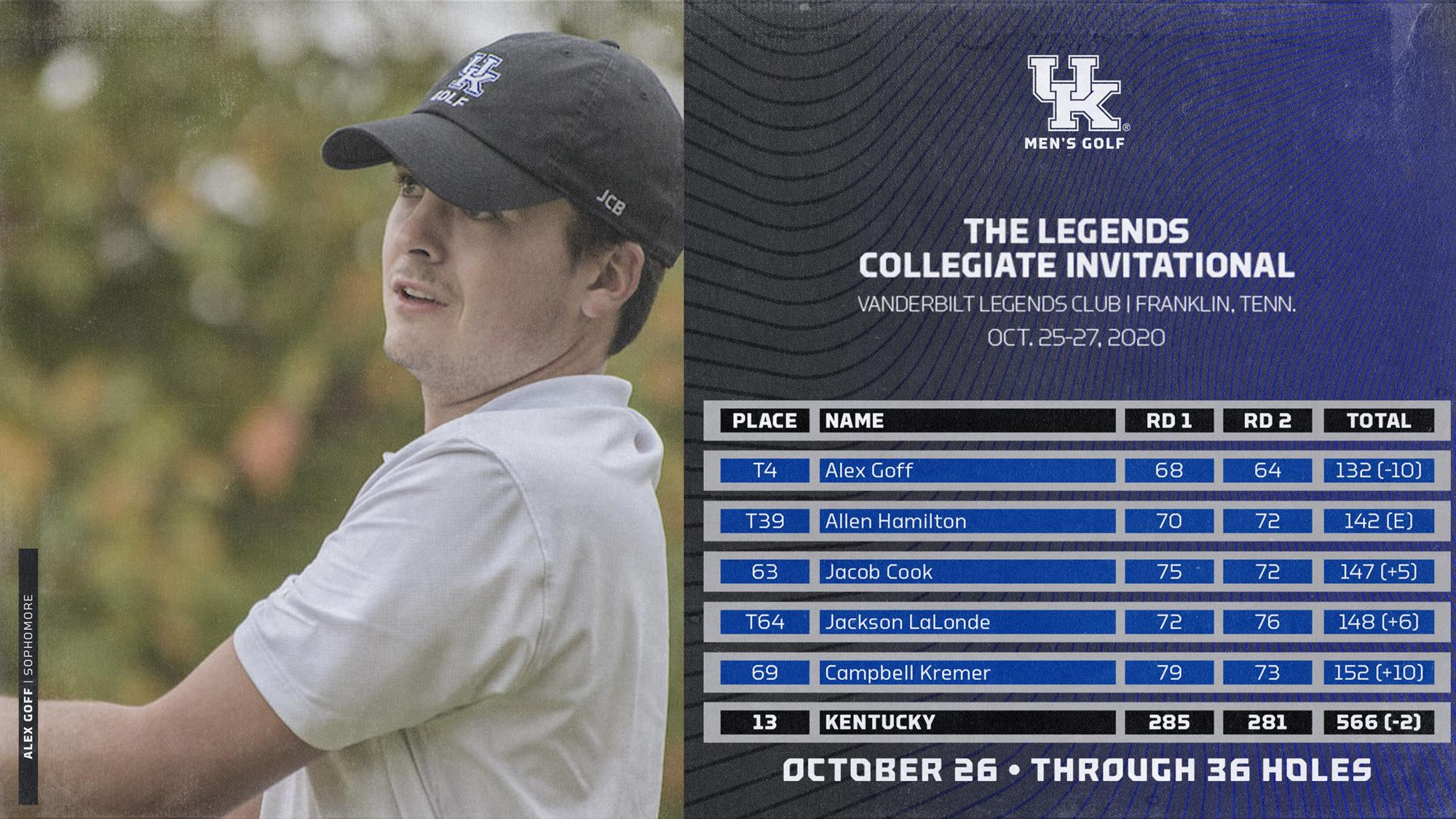 Goff Ties Kentucky Record, Moves Into Contention at Legends