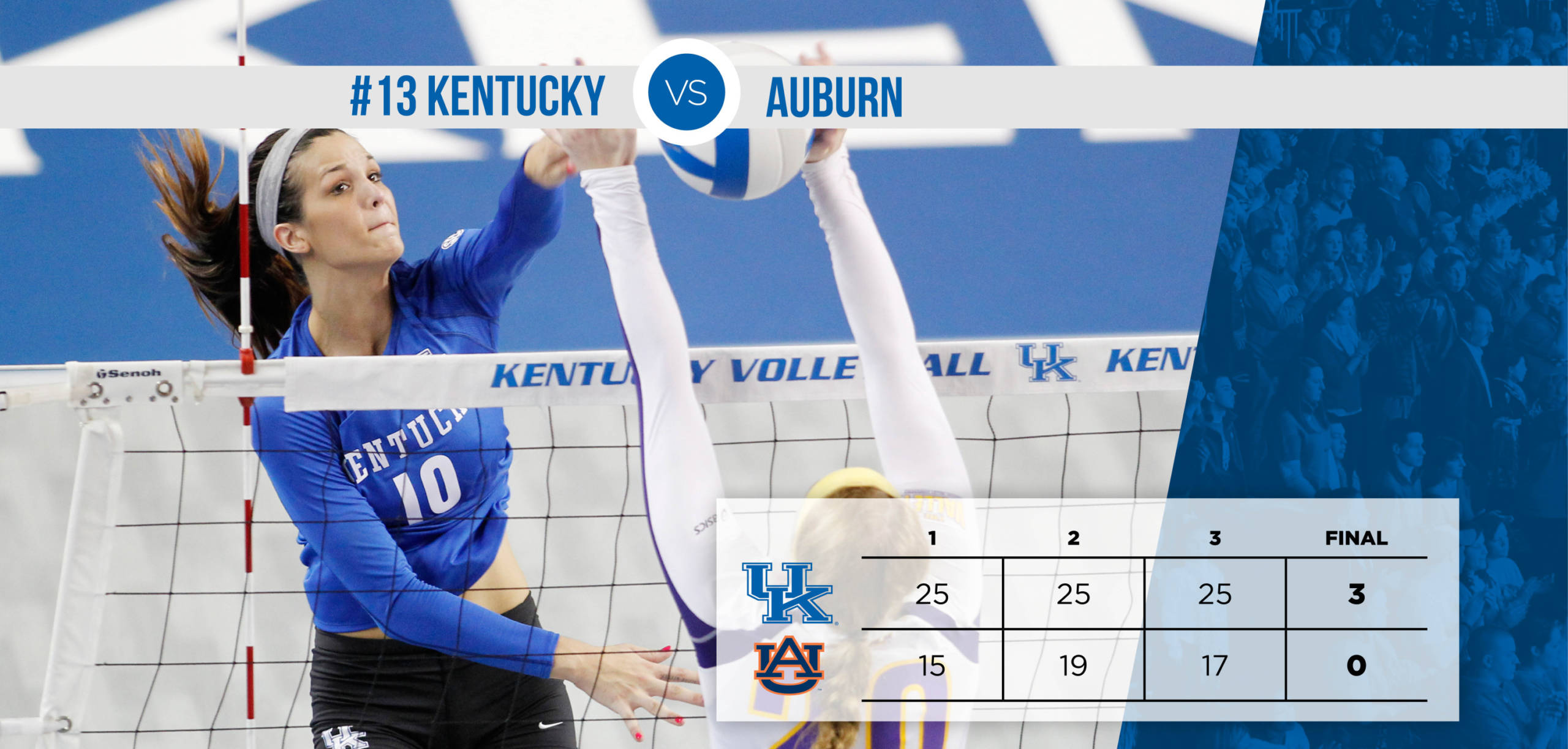 No. 13 Kentucky Blocks Auburn for 3-0 Sweep