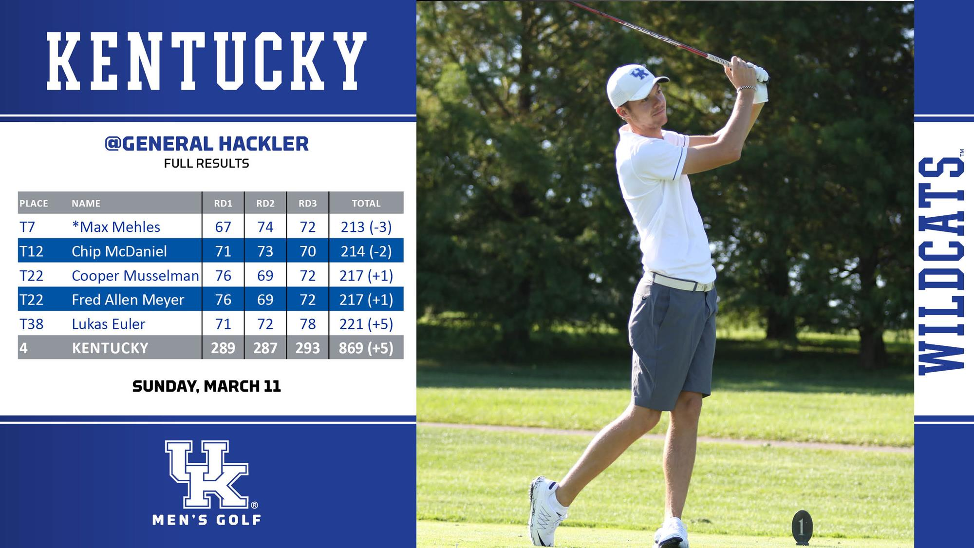 Kentucky Finishes Fourth at General Hackler Championship