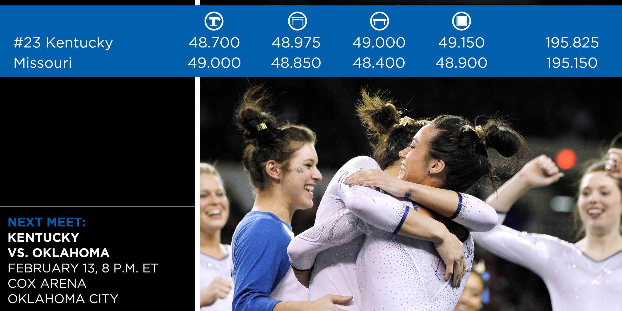 UK Beats Mizzou with Season-High Score, Three Win Event Titles