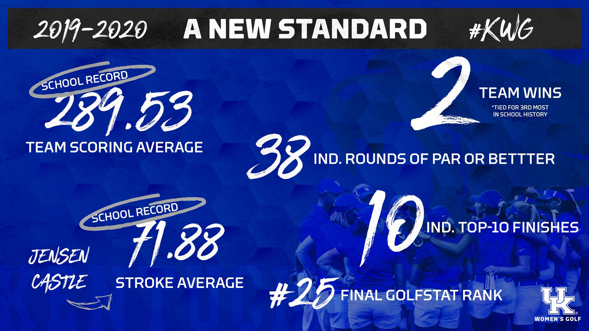 UK Women’s Golf Sets New Single-Season Stroke Average Record