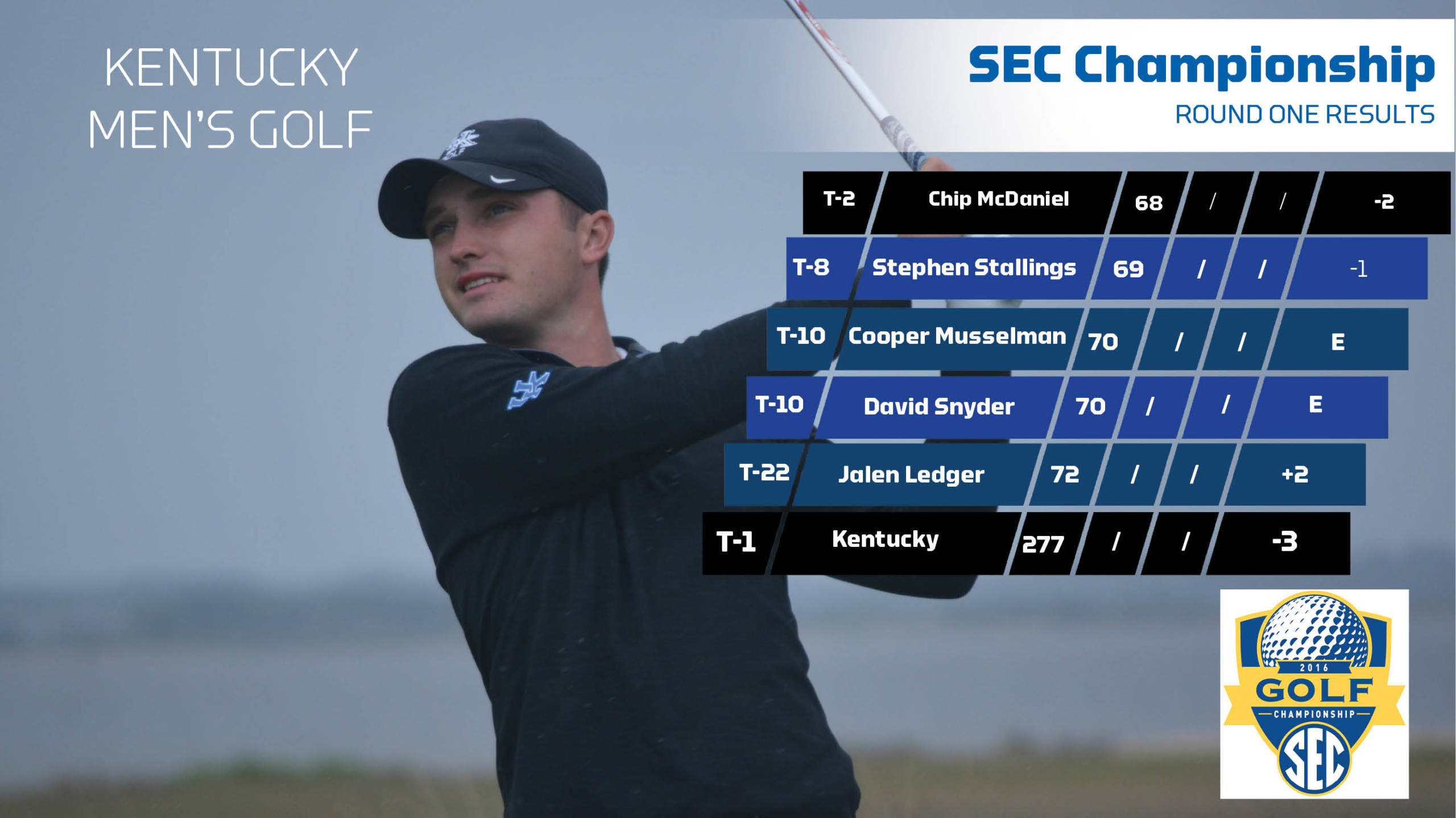 Wildcats Tied for First on Opening Day of SEC Championship