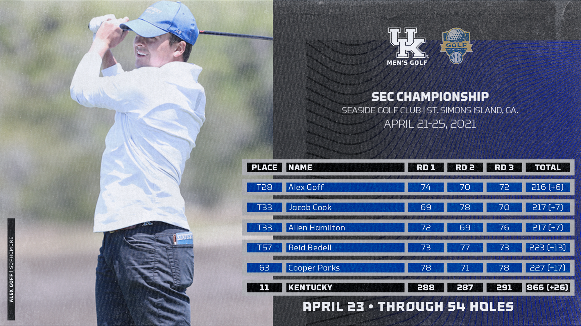 Kentucky Concludes SEC Championship in 11th