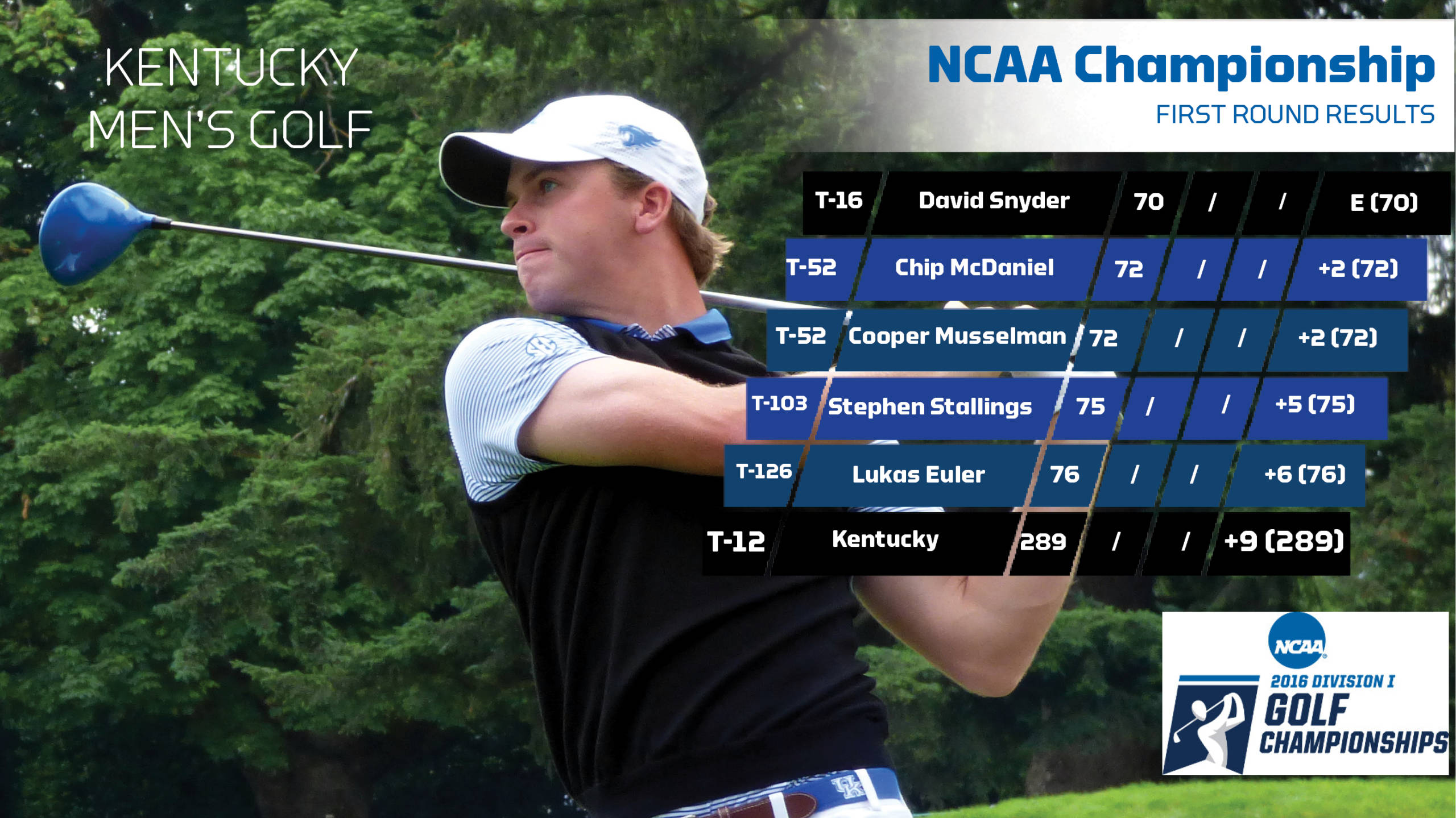 Snyder Leads Wildcats on Day One of NCAA Championship