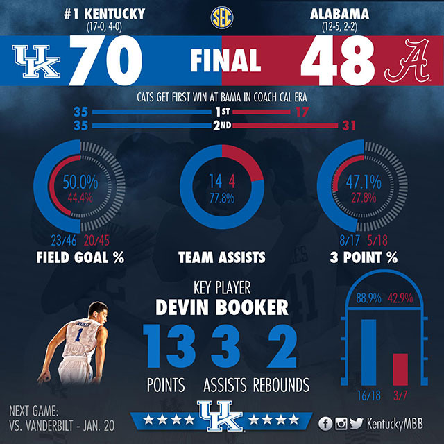 Booker, Balance Pace Cats to 70-48 Win at Alabama