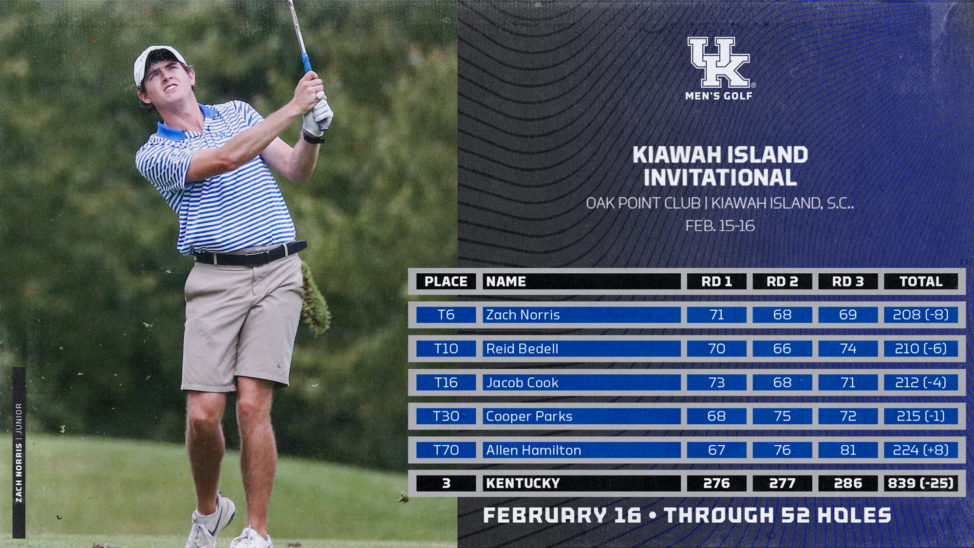 UK Opens Spring with First Top-Three Finish This Season