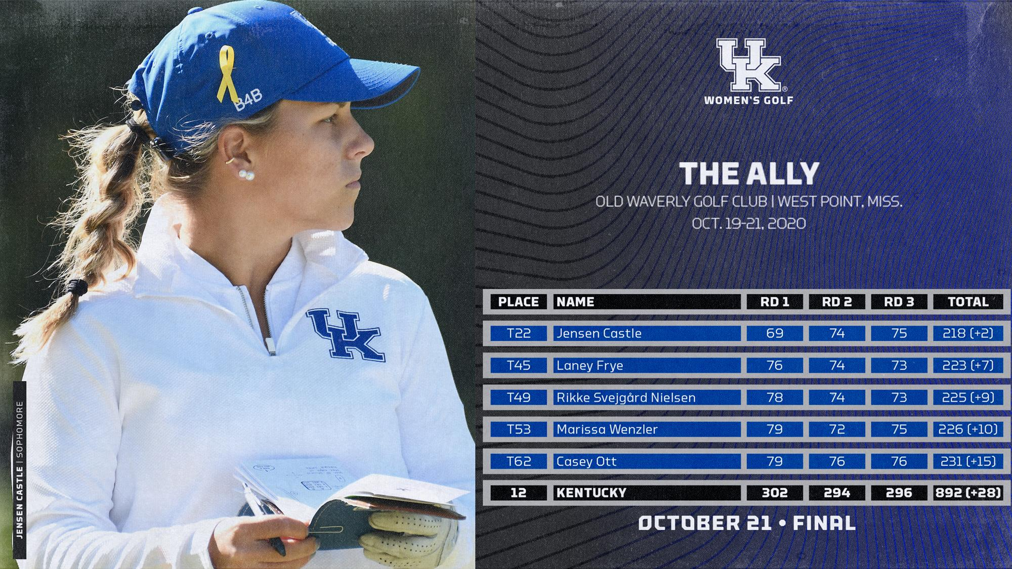 UK Women’s Golf Places 12th at The Ally at Old Waverly