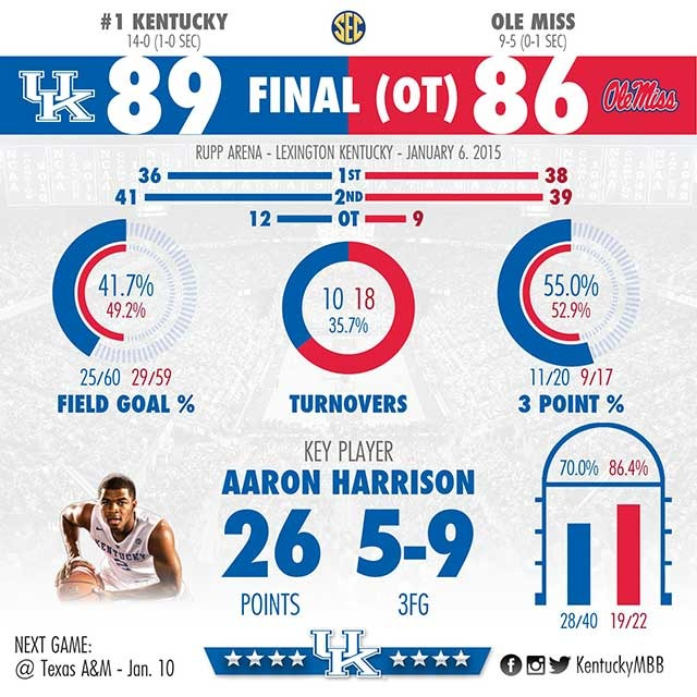 Kentucky Edges Ole Miss 89-86 in Overtime