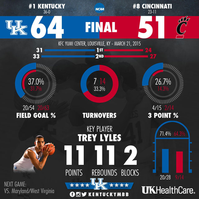 Sweet 16: Lyles, Aaron Harrison Lead Kentucky in Win Over Cincinnati