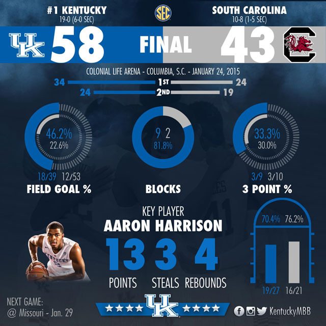 Kentucky Defense Stifles South Carolina for 58-43 Win