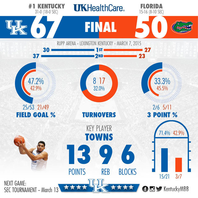 Kentucky Beats Florida, Completes Undefeated Regular Season