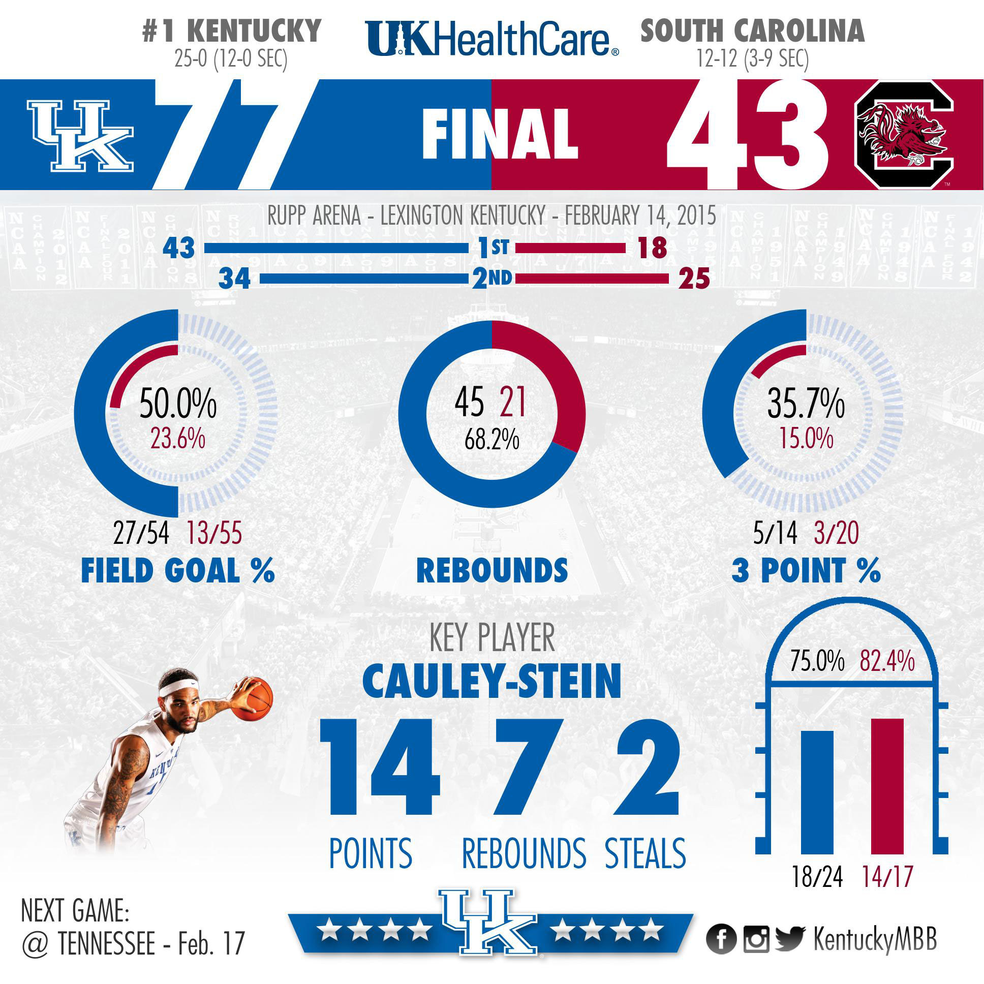 Kentucky Smothers South Carolina for 77-43 Win