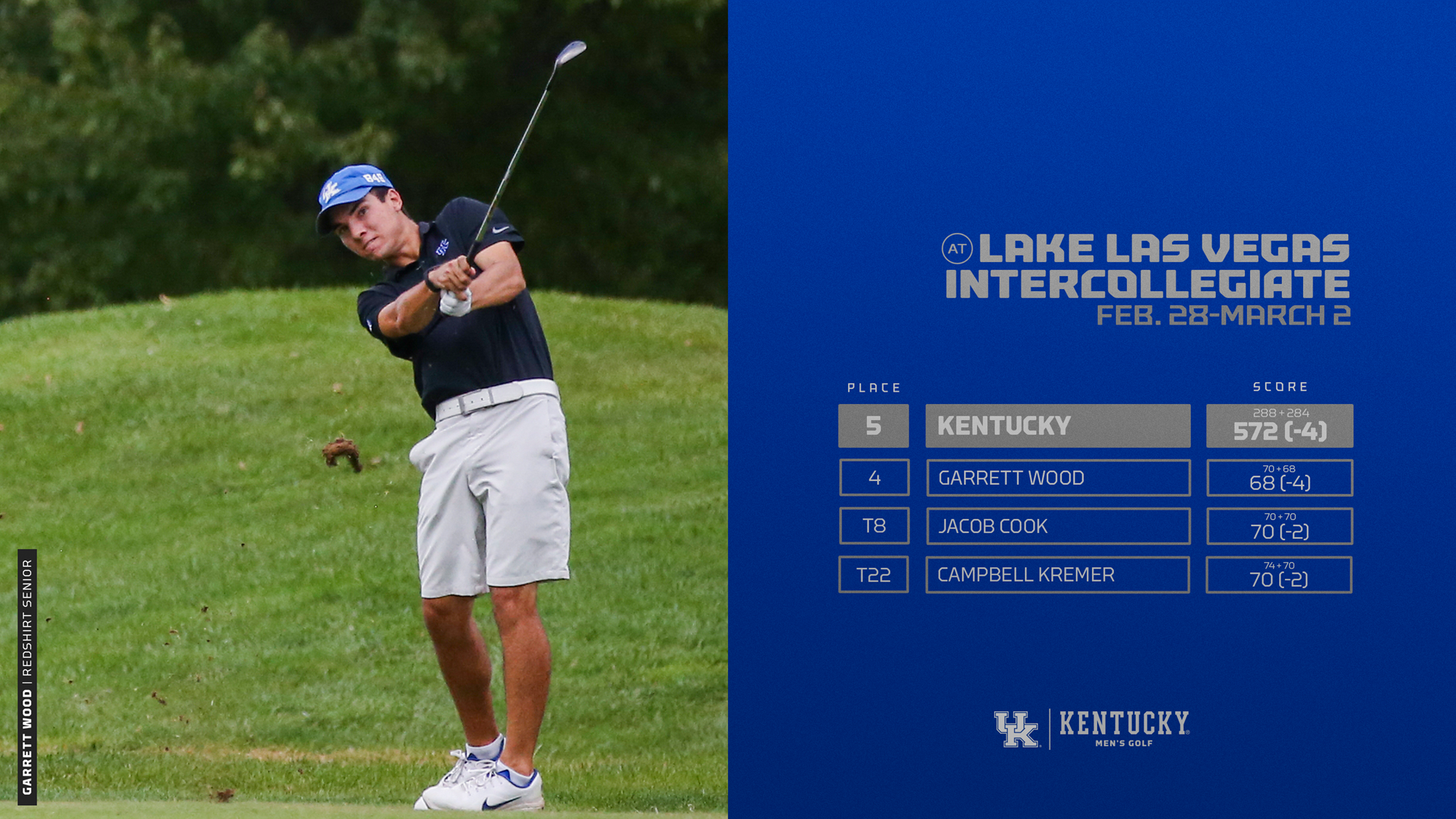 Kentucky Moves Into Fifth Place at Lake Las Vegas Intercollegiate