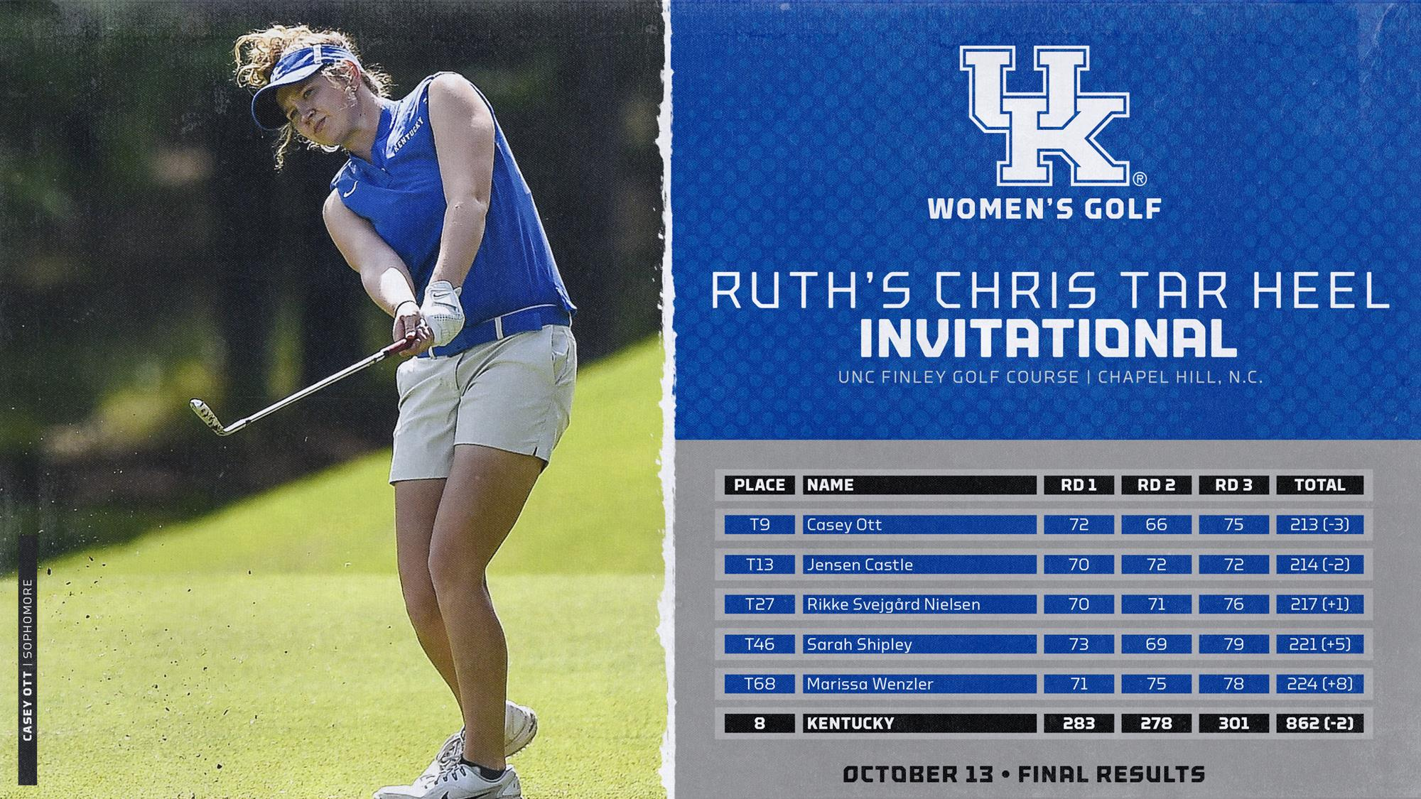 UK Women’s Golf Places Eighth at Ruth’s Chris Tar Heel Invitational