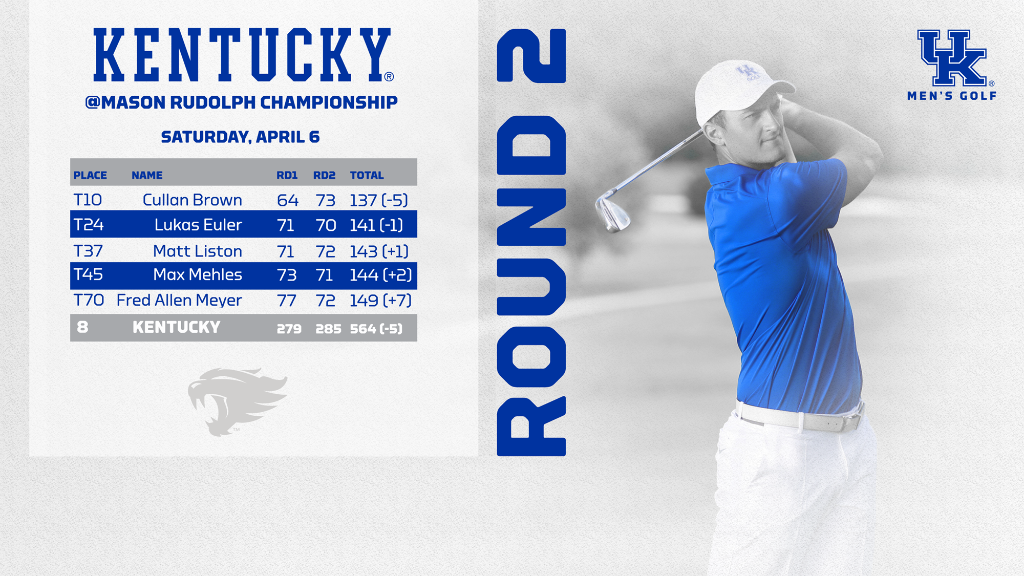 Wildcats Rally on Back Nine with Four of Five Starters Par or Better