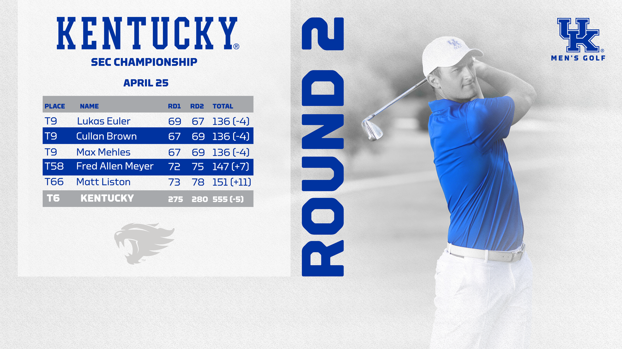 Three Wildcats Finish Round Two Among the Top 10