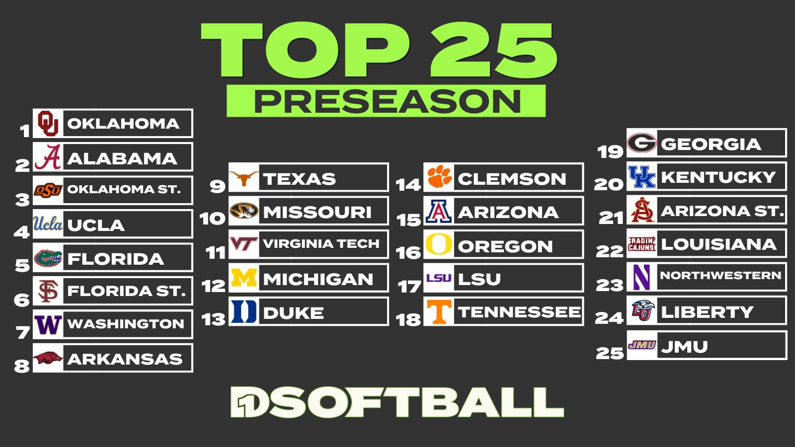 Kentucky Softball Slotted 20th in First D1Softball Top-25 Poll