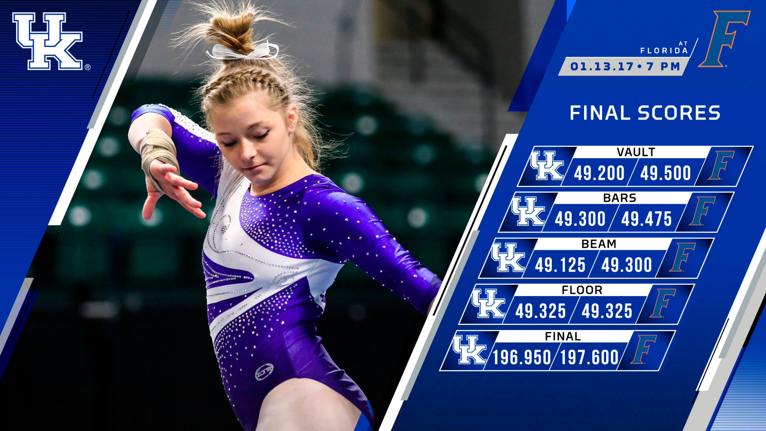 Kentucky Posts Highest Score in School History with 196.950