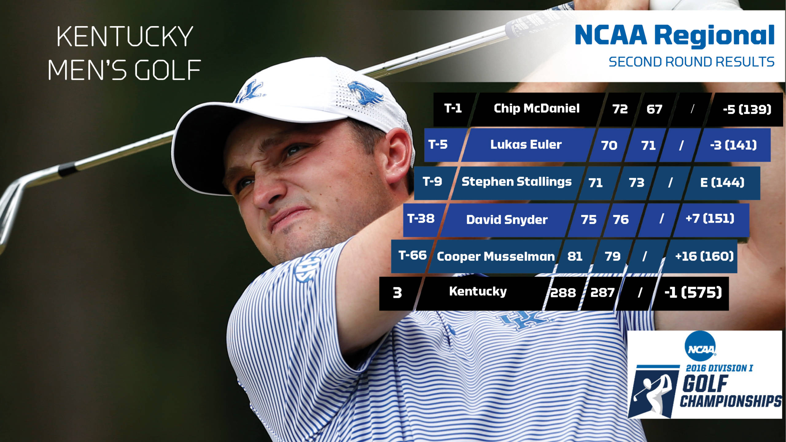 McDaniel’s Ascent Leads UK on Day Two of NCAA Regional