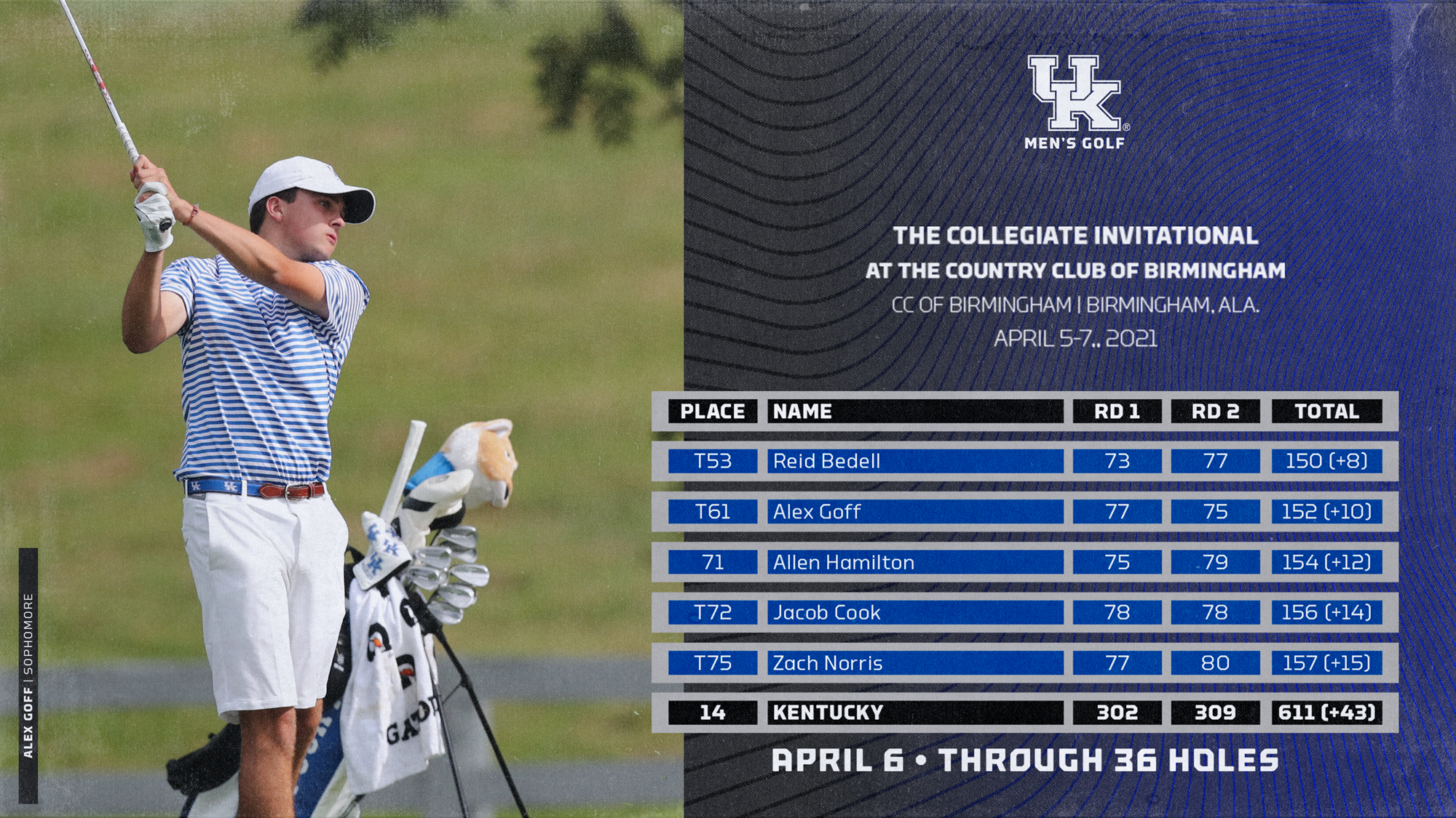 Wildcats Remain in 14th Following Two Rounds in Birmingham