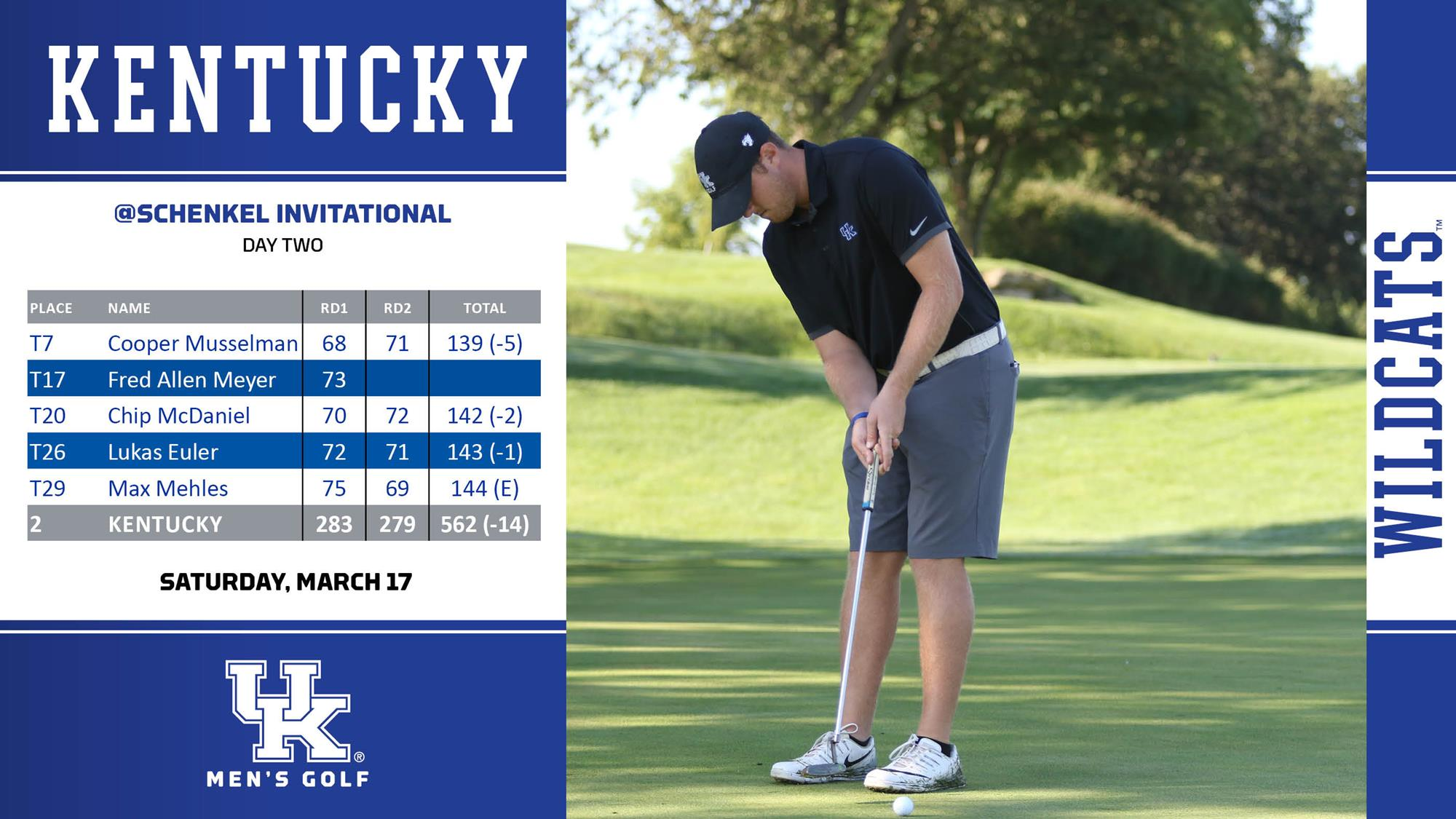 Kentucky Remains in Second Place at Schenkel Invitational