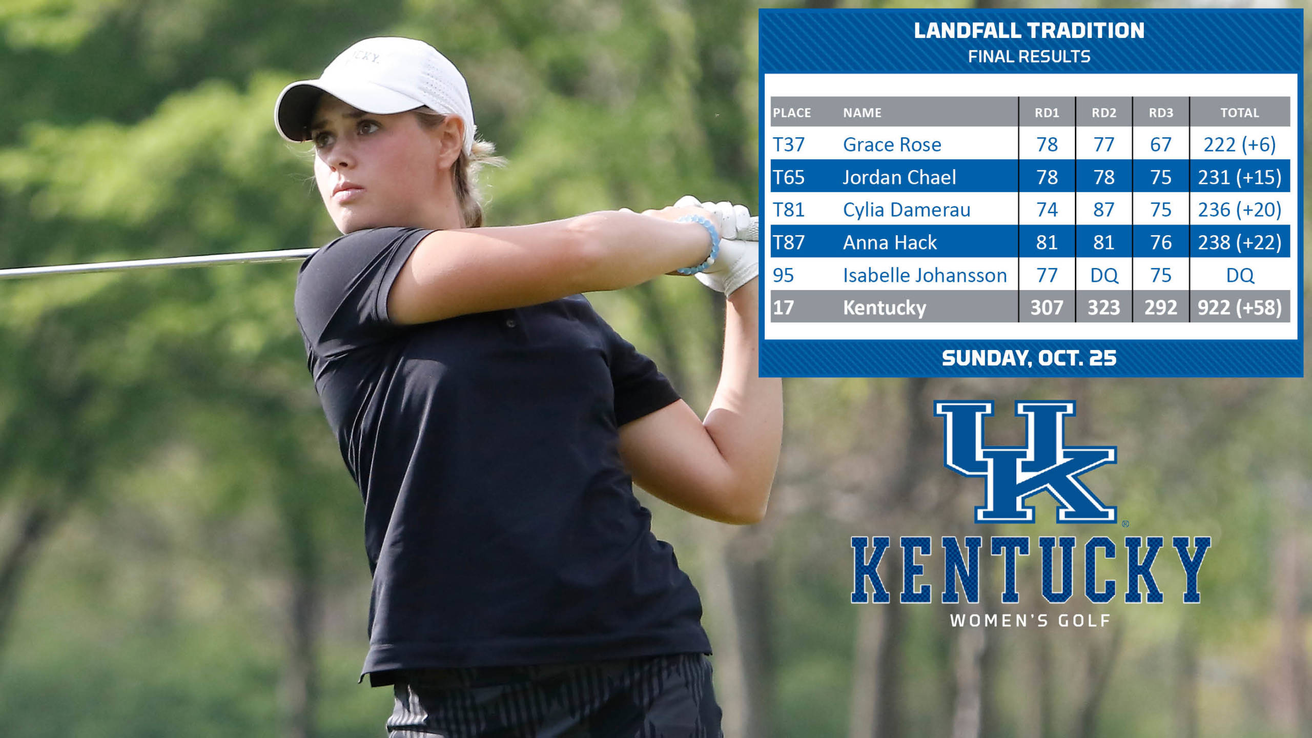 Rose’s Career Day Leads UK Women’s Golf to Best Round of Season
