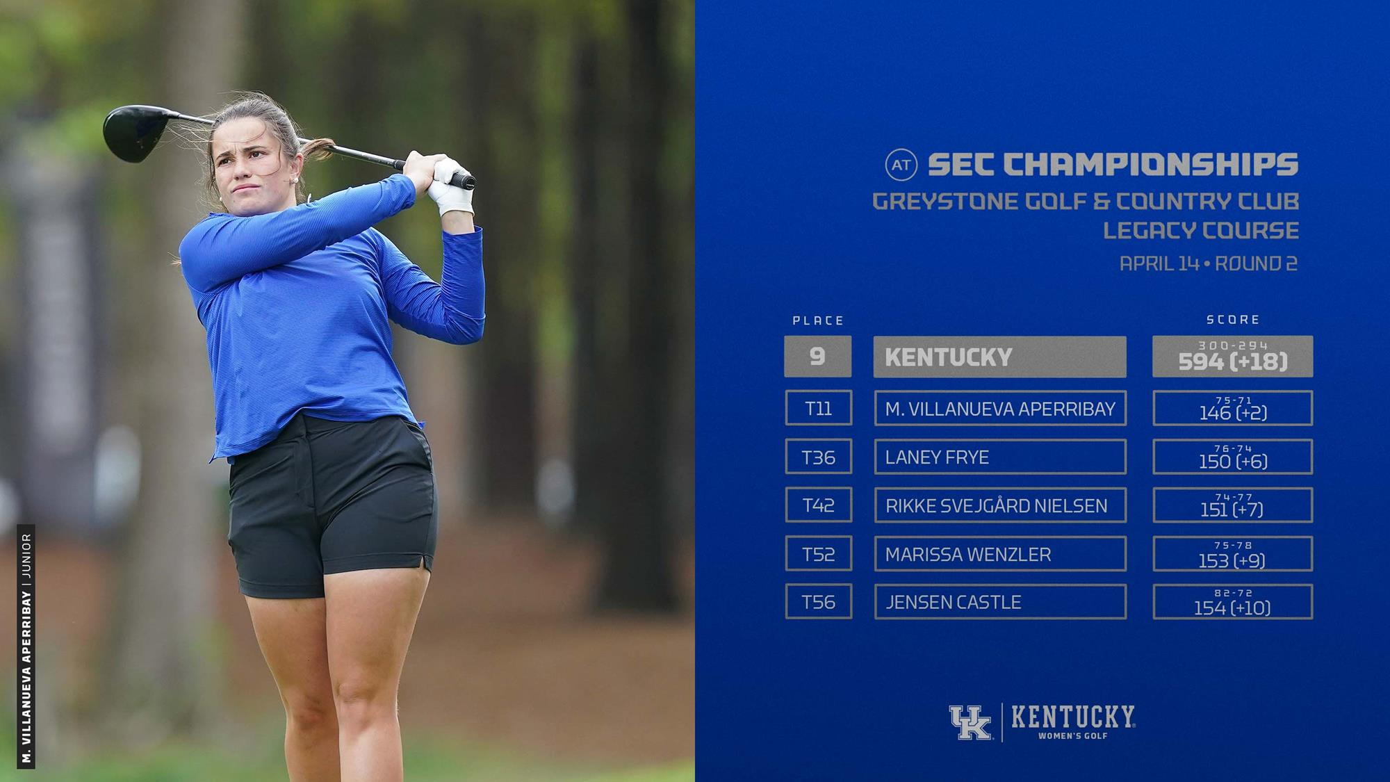 Kentucky Fights Hard Through Round Two