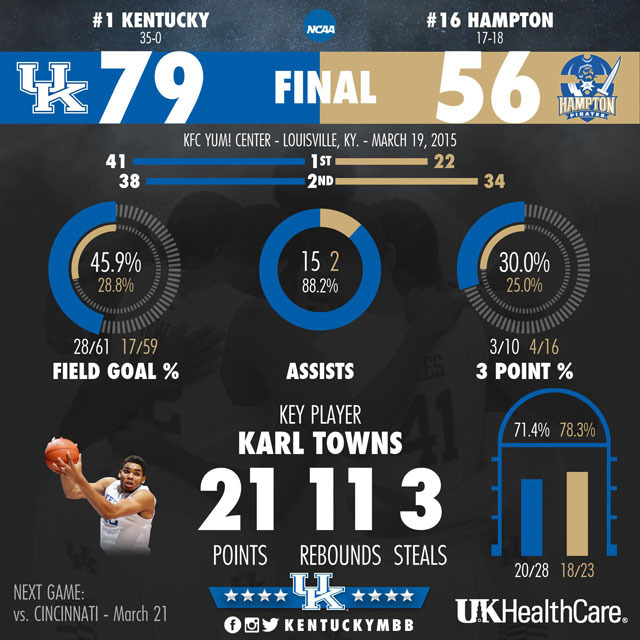 Towns' Double-Double Leads Kentucky Past Hampton