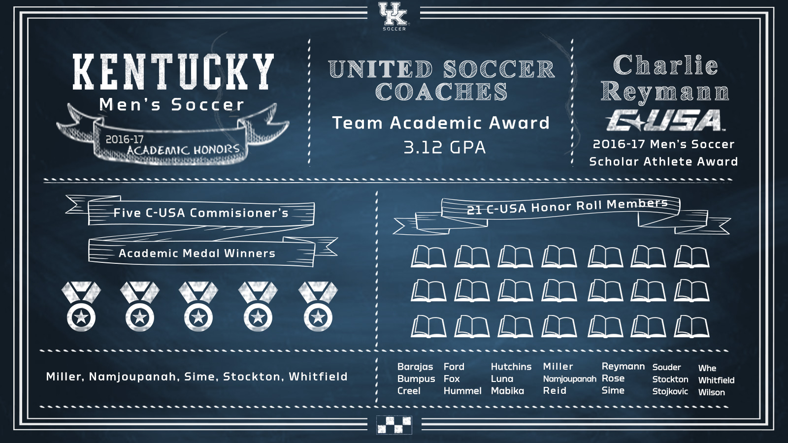 Kentucky Men’s Soccer Earns Coaches Team Academic Award