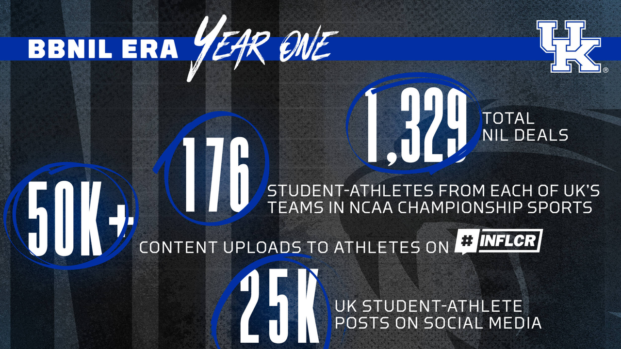 BBNIL One Year In: UK Athletics Leading in the NIL Space – UK Athletics