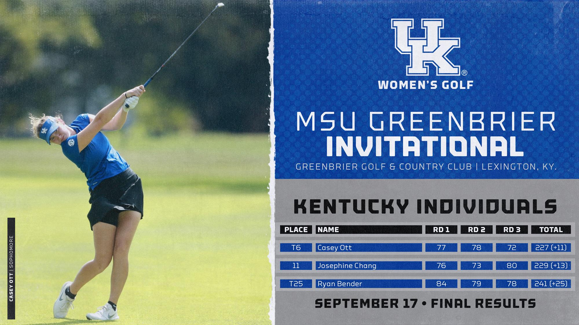 Ott Closes Strong at MSU Greenbrier Invitational for Top-10 Finish