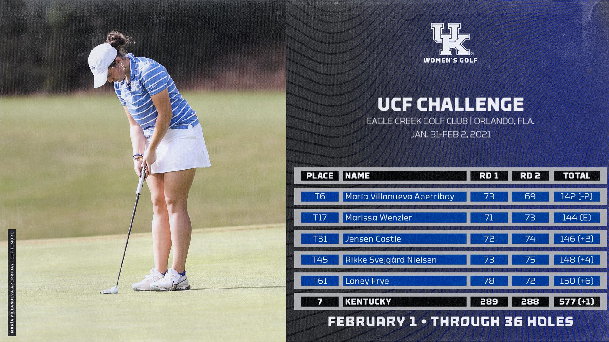 UK WGolf Posts Season Best Second Straight Day at UCF Challenge