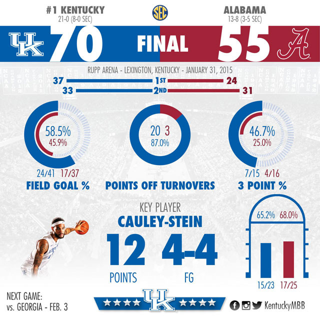 Balanced Attack Lifts Kentucky Past Alabama 70-55