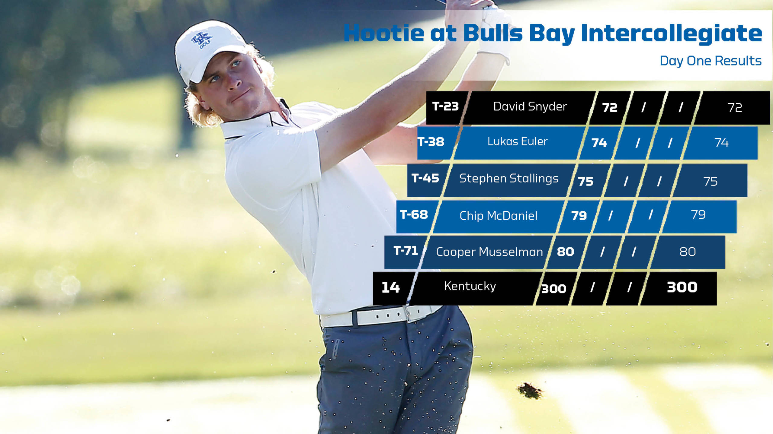 Snyder Leads Wildcats Following Round One at Bulls Bay