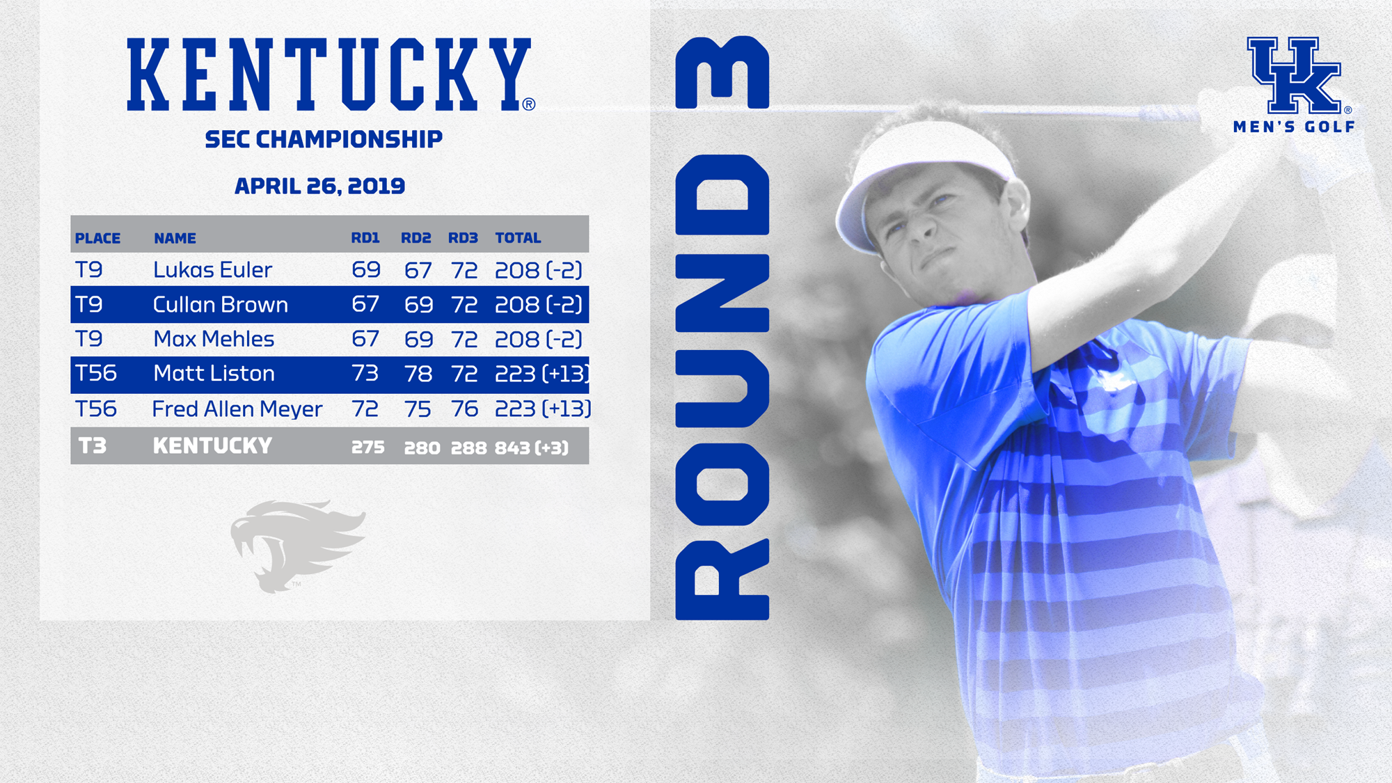 UK Advances to Match Play Behind Three Top-10 Finishes