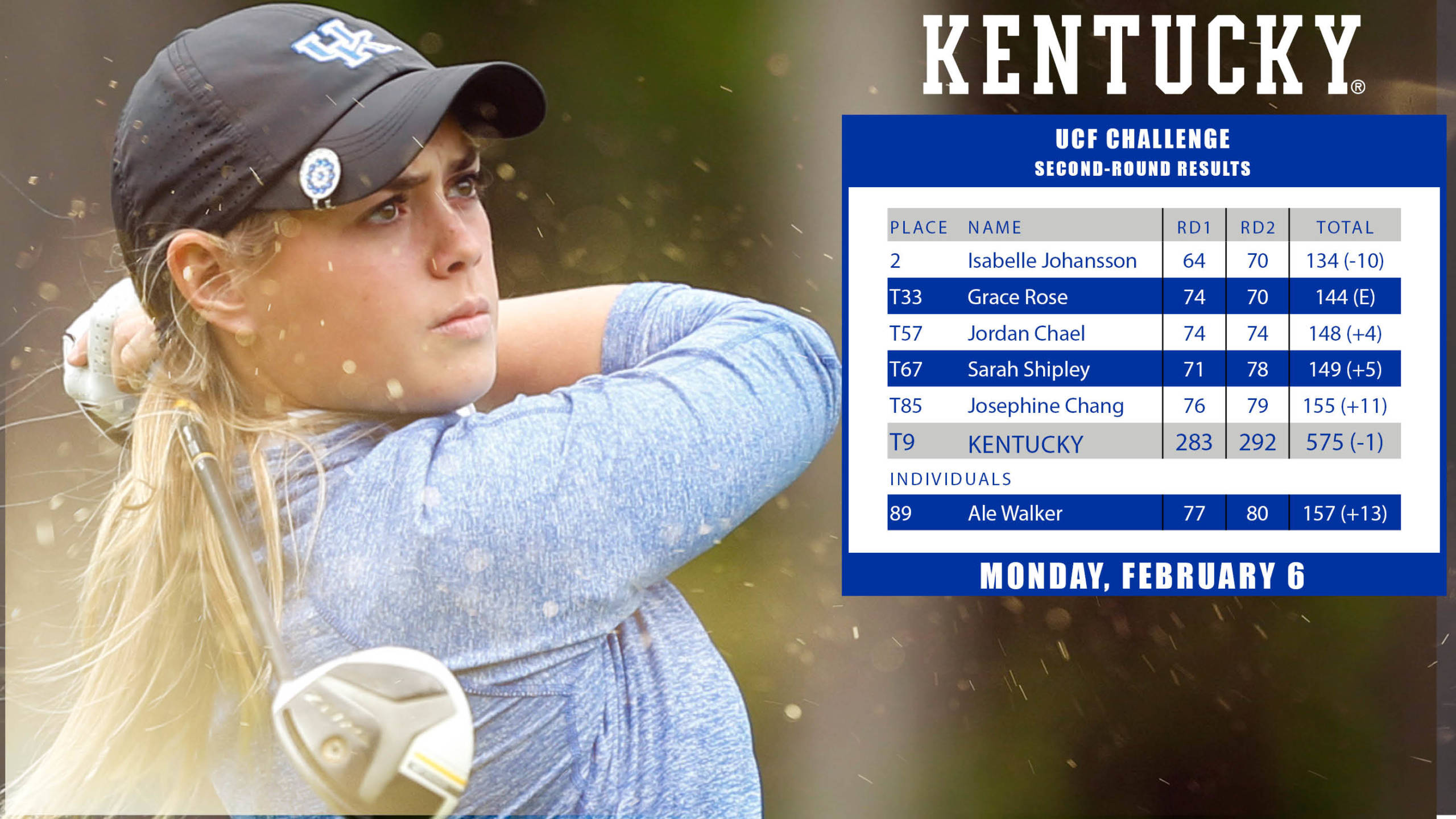 Johansson, Rose Keep #KWG Close at UCF Challenge