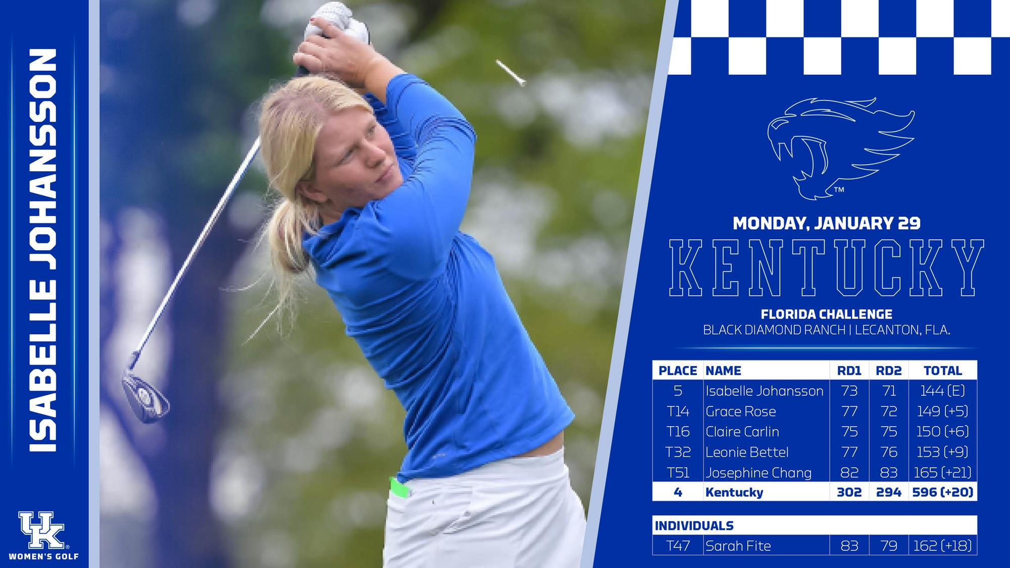 Kentucky Women’s Golf Places Fourth at Florida Challenge