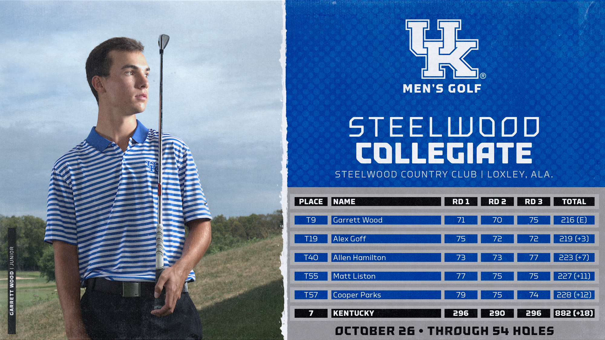 Kentucky Men’s Golf Records Seventh Place in Fall Finale