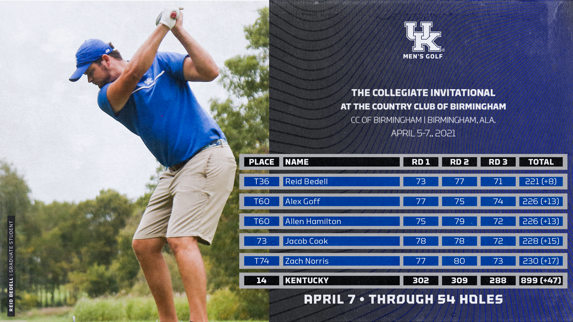 Wildcats Shoot Lowest Score of the Week During Final Round