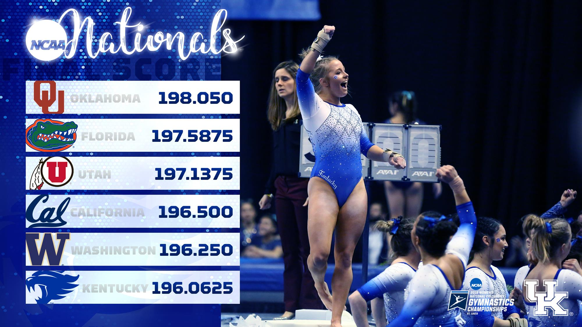 Mollie Korth Earns All-America Honors as Kentucky Posts 196.0625 at NCAA Semifinals