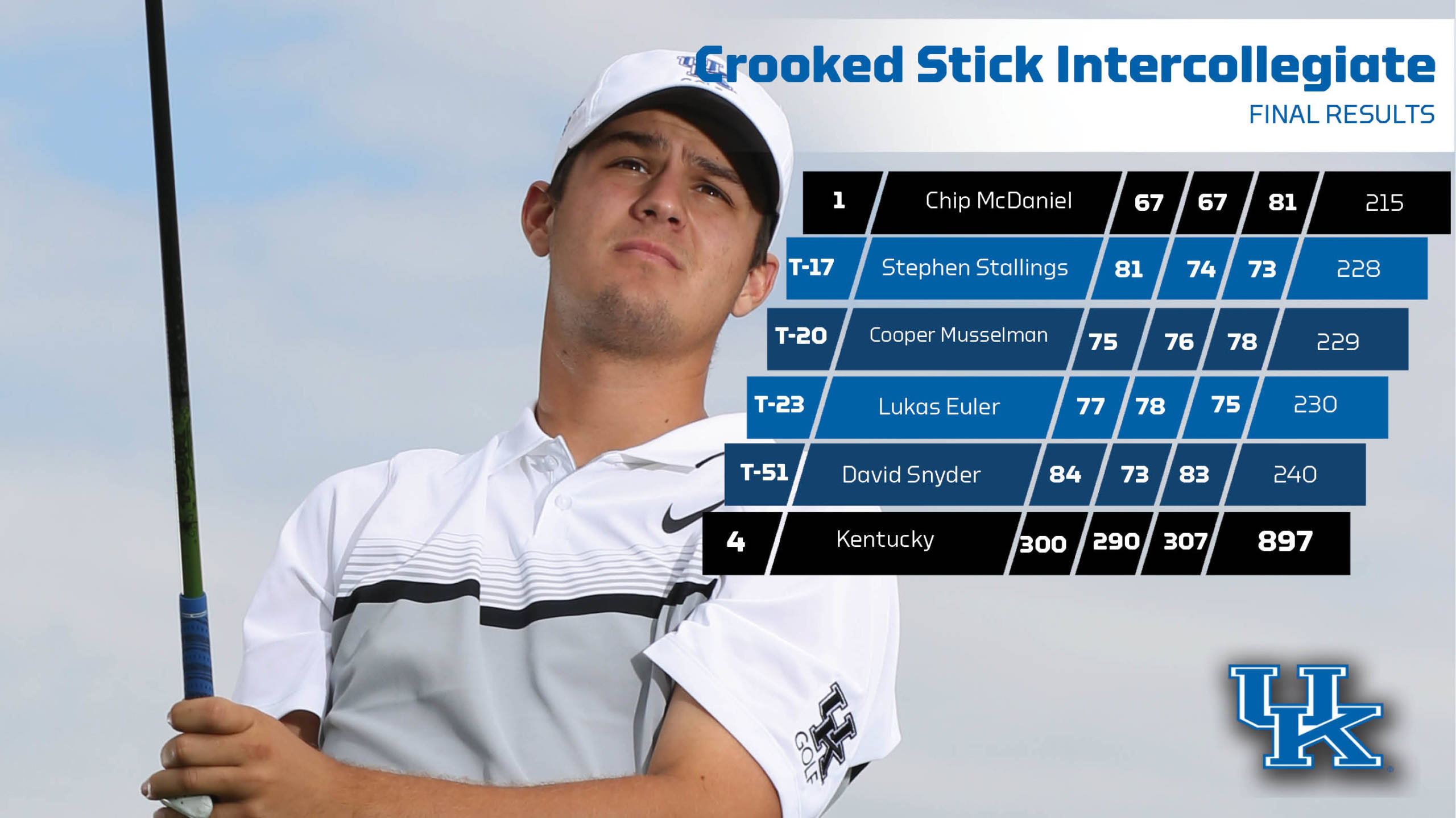 Stallings Shines on Final Day at Crooked Stick, UK Finishes Fourth