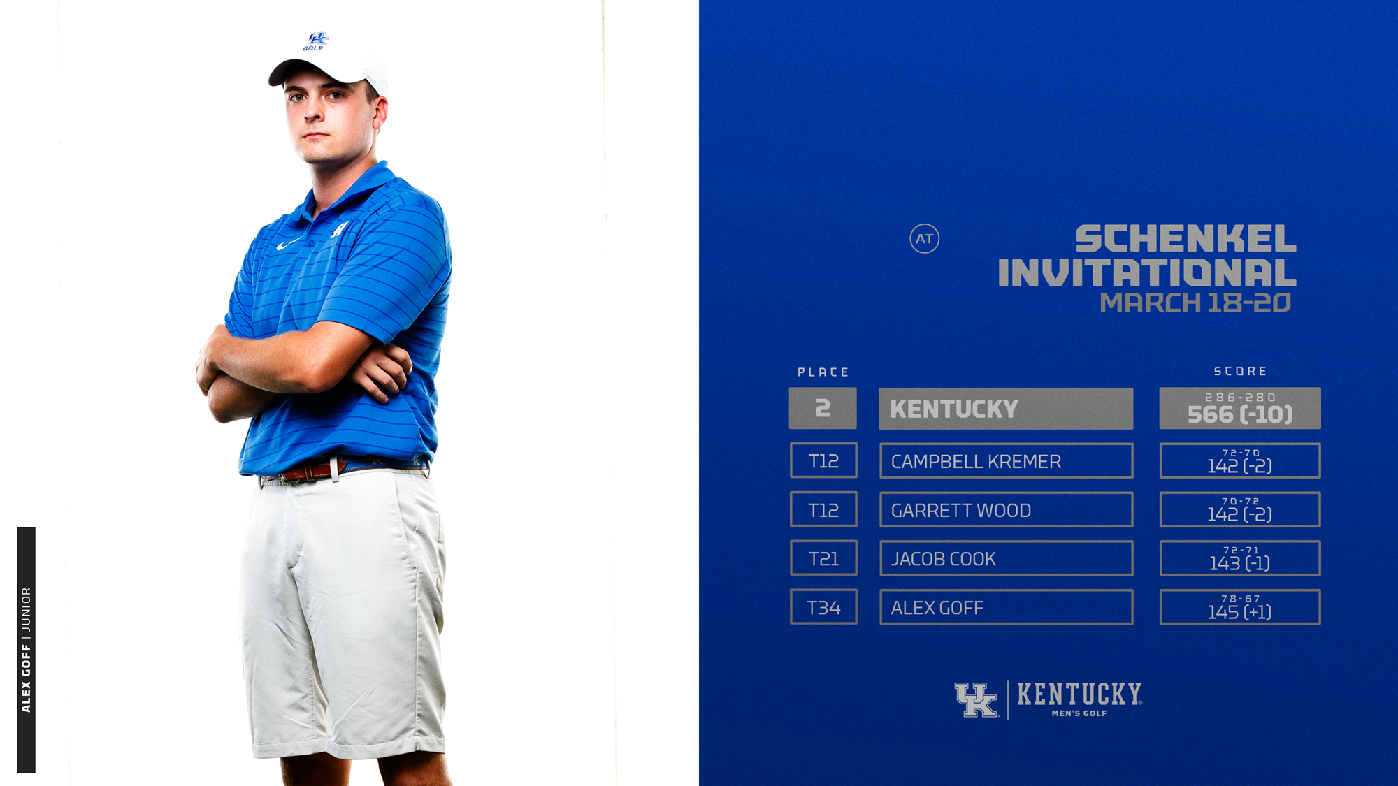 Alex Goff Leads Round Two Charge for UK Men’s Golf Team