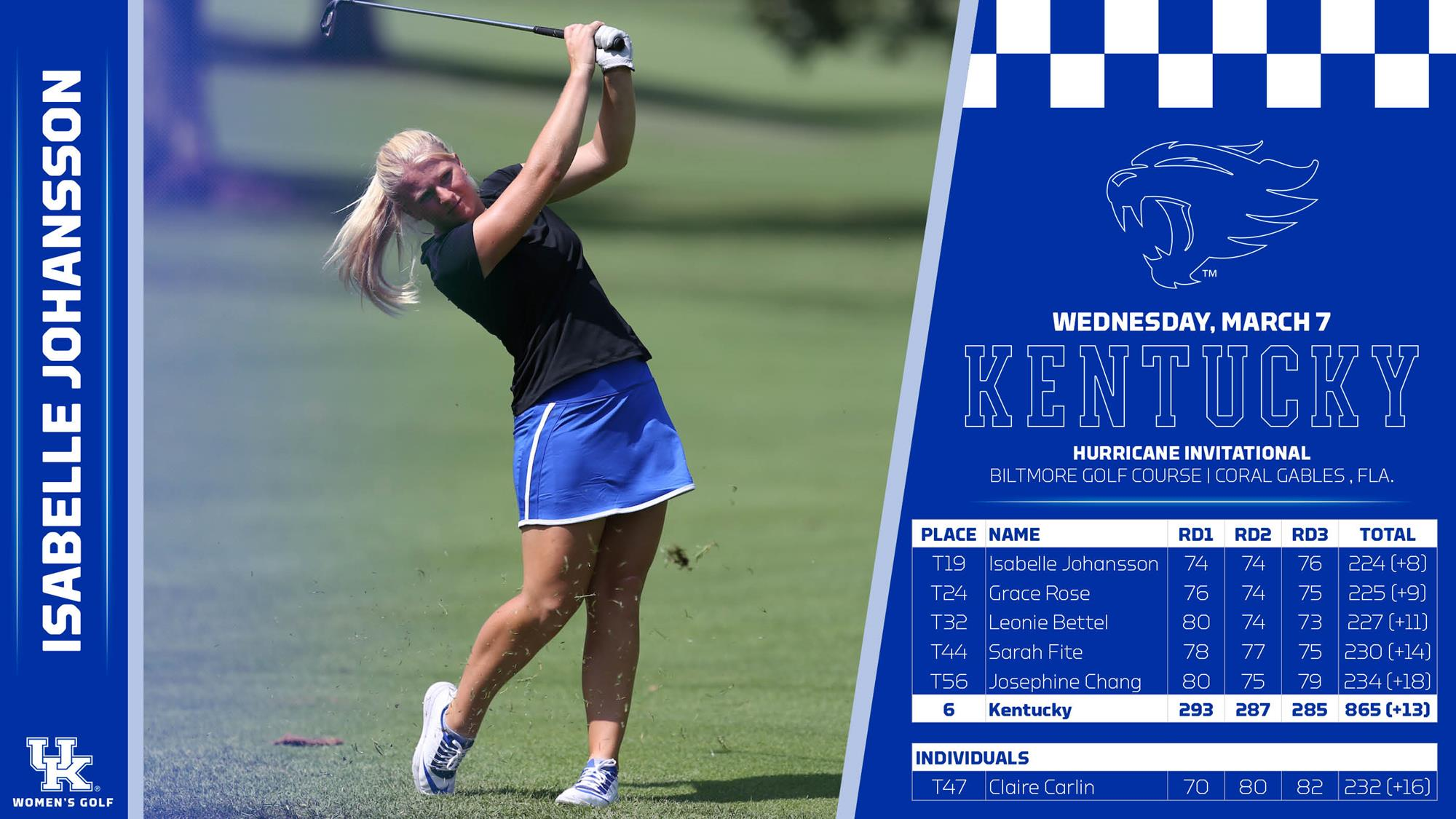 Cats Cap Comeback with Sixth-Place Finish at Hurricane Invitational