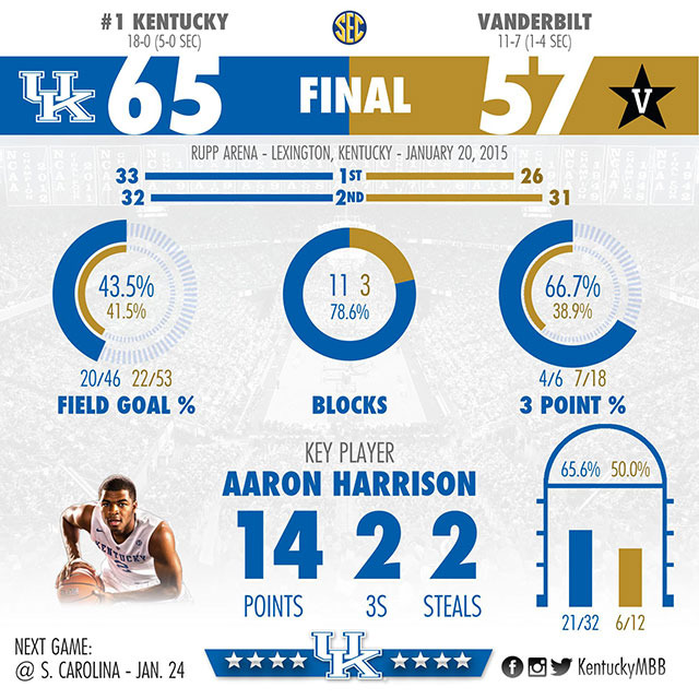 Aaron Harrison's Big Second Half Leads Kentucky to 65-57 Win Over Vanderbilt