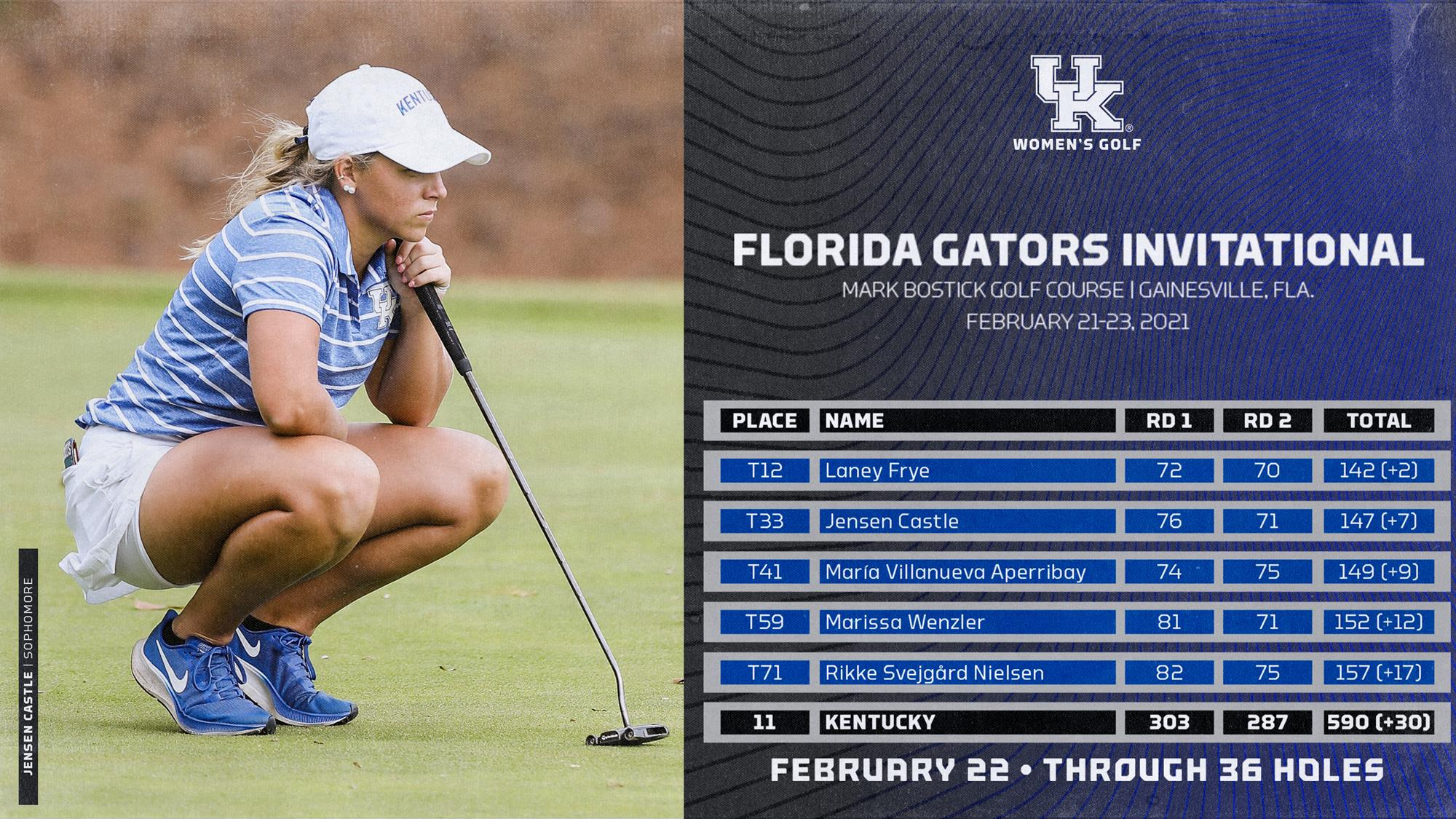 Wildcats Show Improvement at Florida Gators Invitational