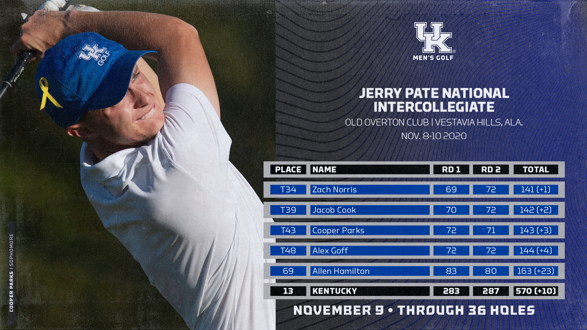 Parks Paces Second Day at Jerry Pate National for UK