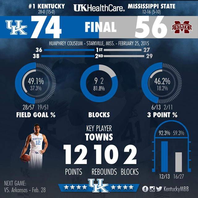 Lyles, Towns Lead Kentucky to 74-56 Win at Mississippi State